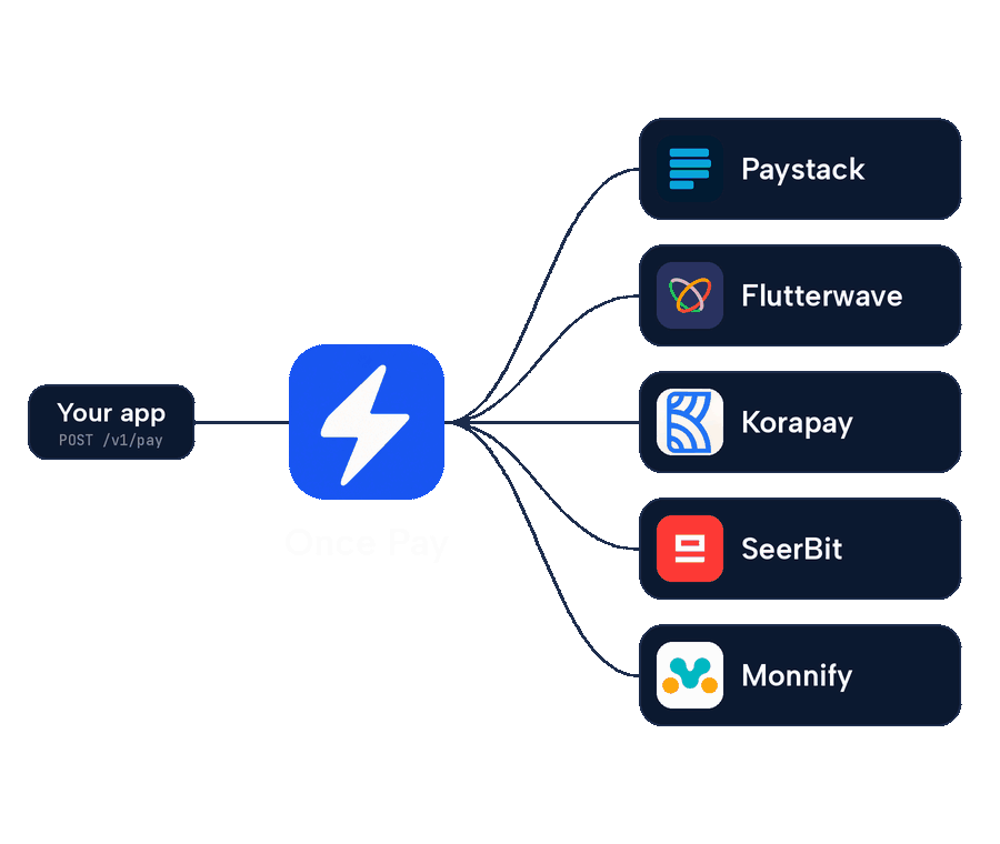 Diagram of one Once-Pay API call fanning out to Paystack, Flutterwave, Korapay, SeerBit and Monnify